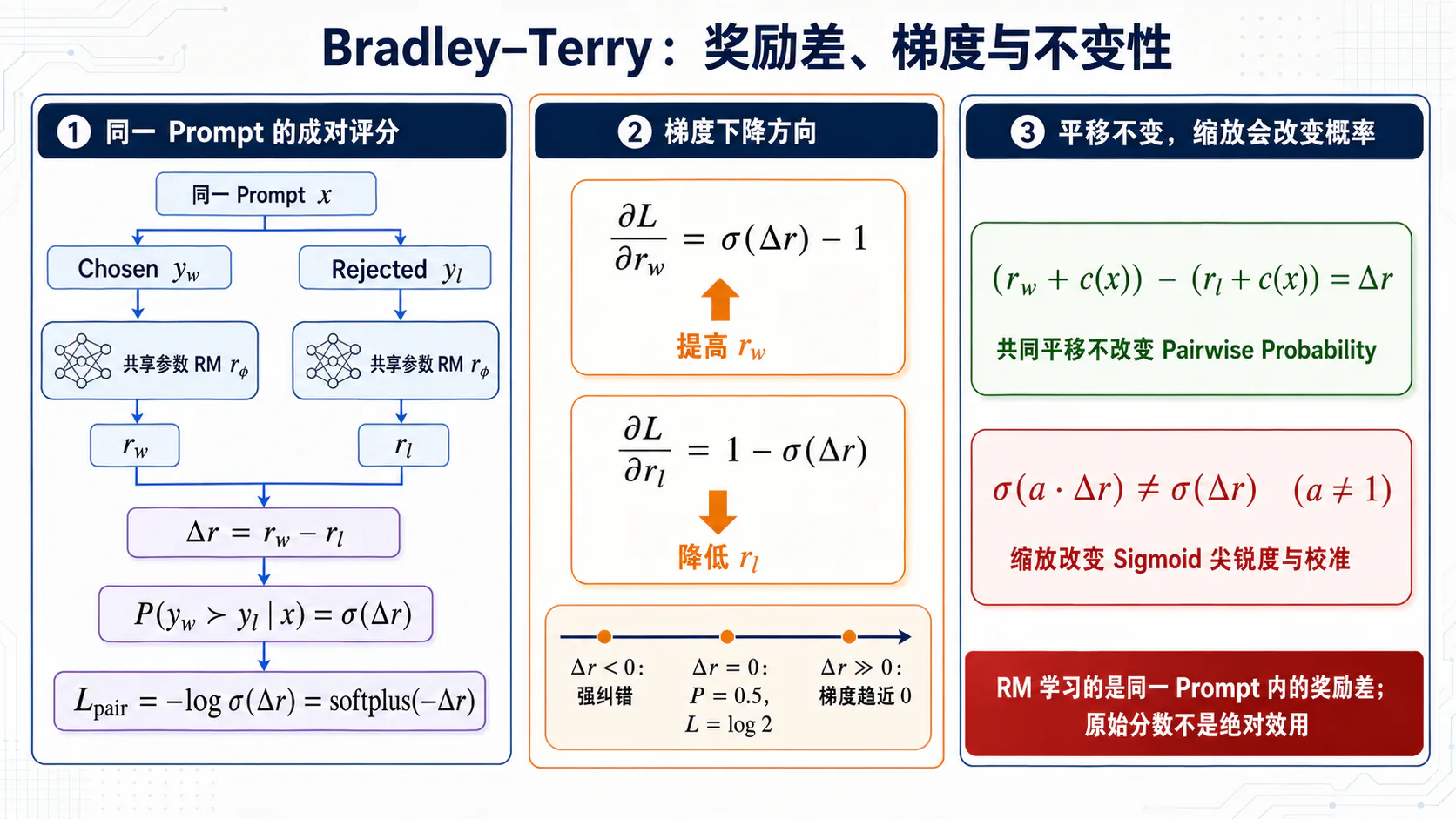 Bradley–Terry 损失与不变性