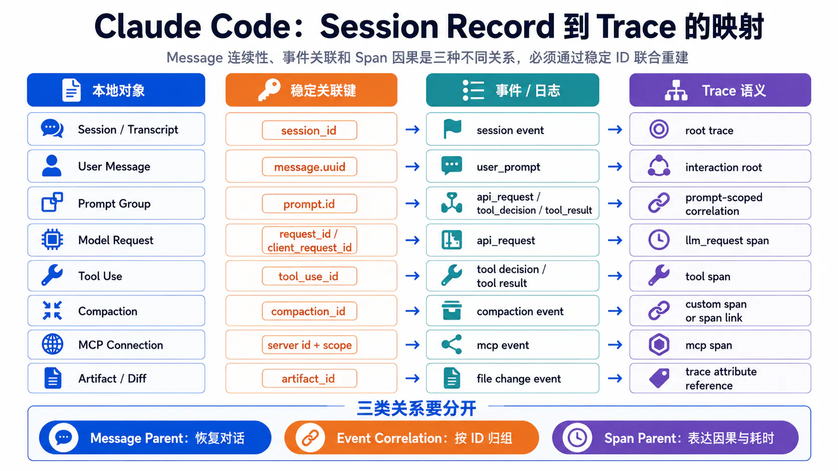 Claude Code 从 Session Record 到 Trace 的映射