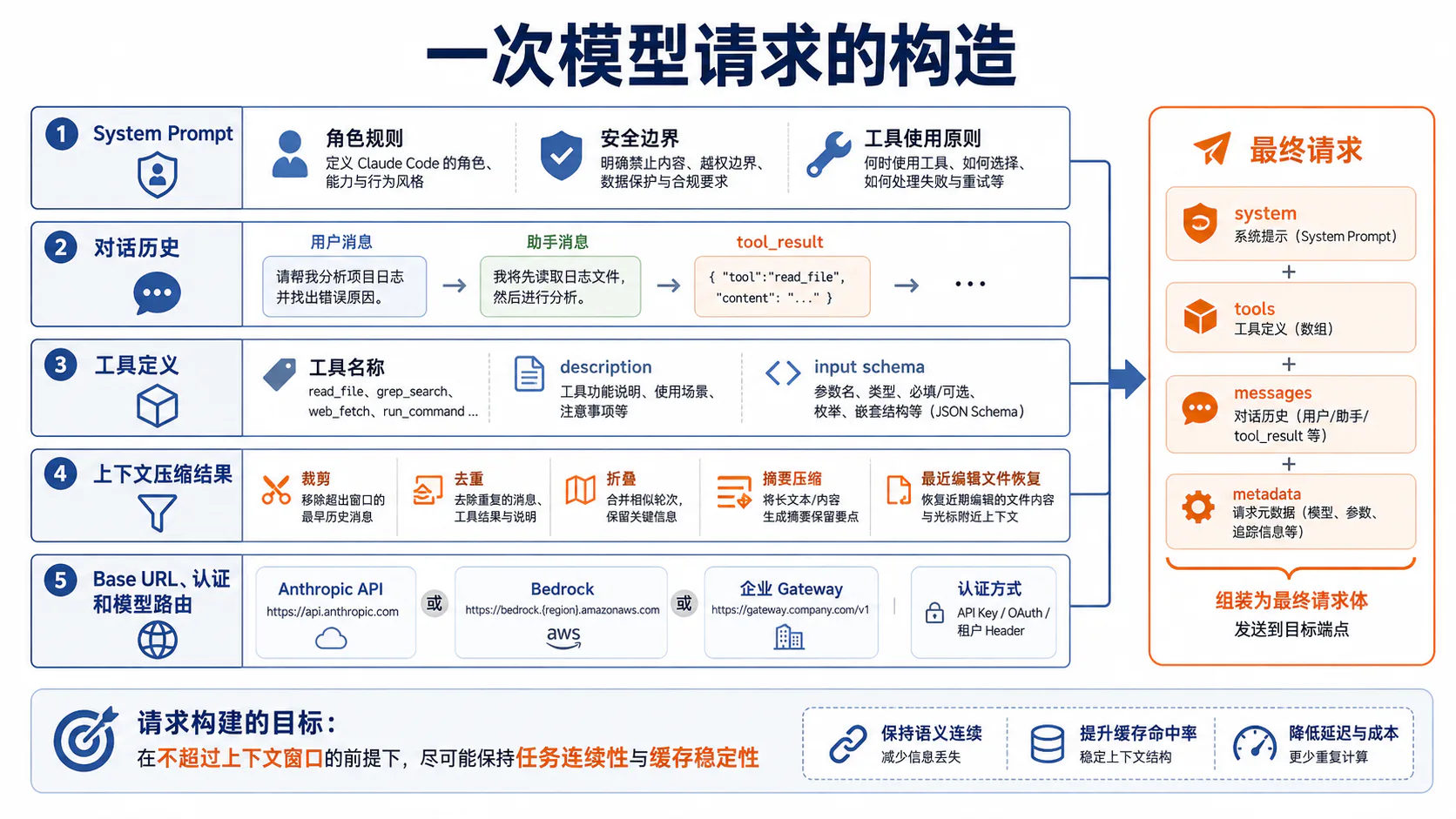 一次 Claude 模型请求的构造