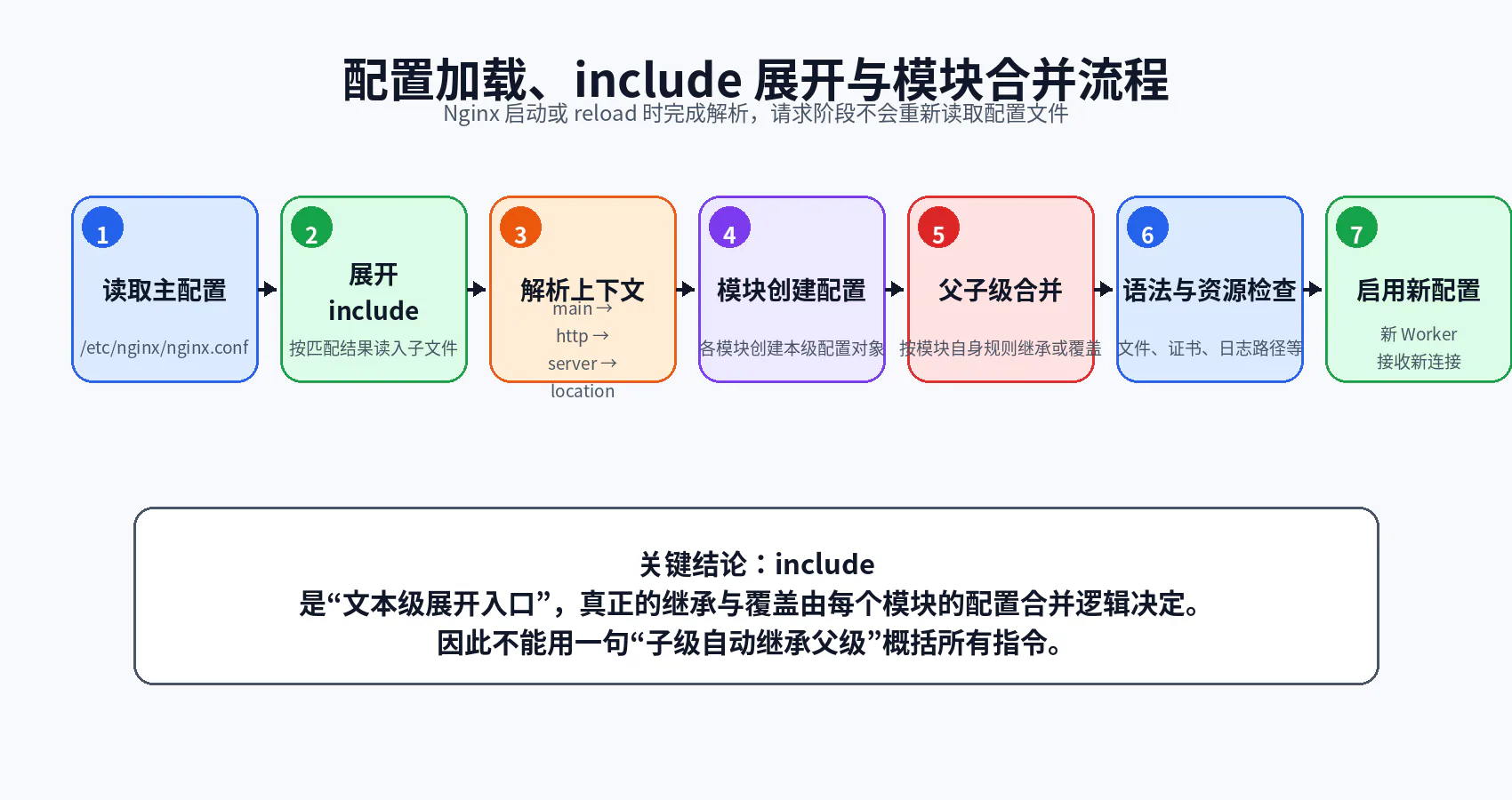 配置加载、include 展开与模块合并流程