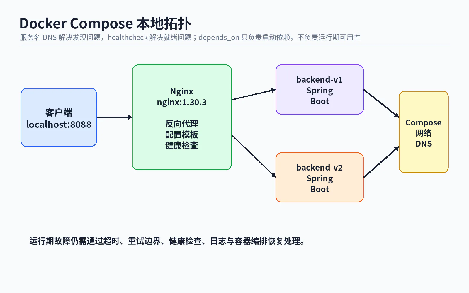 02 docker compose network discovery