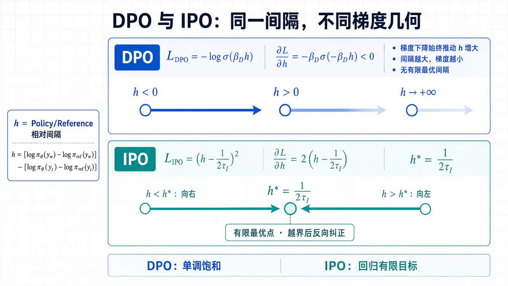 DPO 与 IPO 的损失梯度几何
