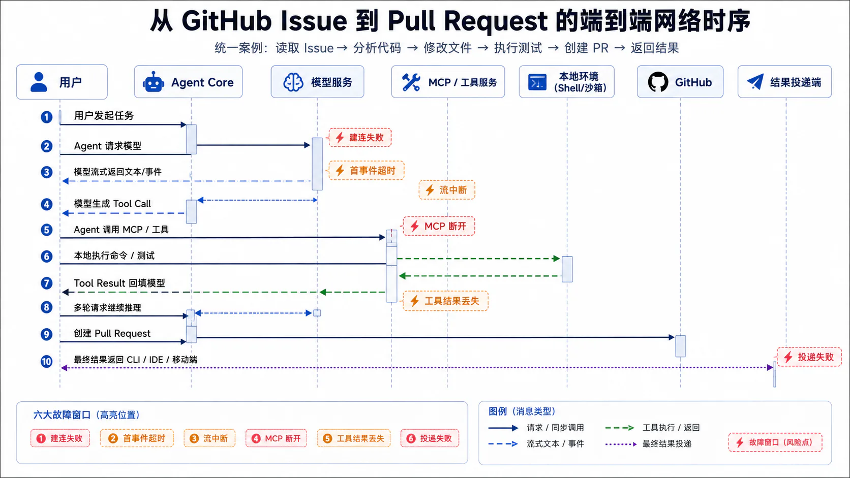 从 Issue 到 Pull Request 的端到端时序