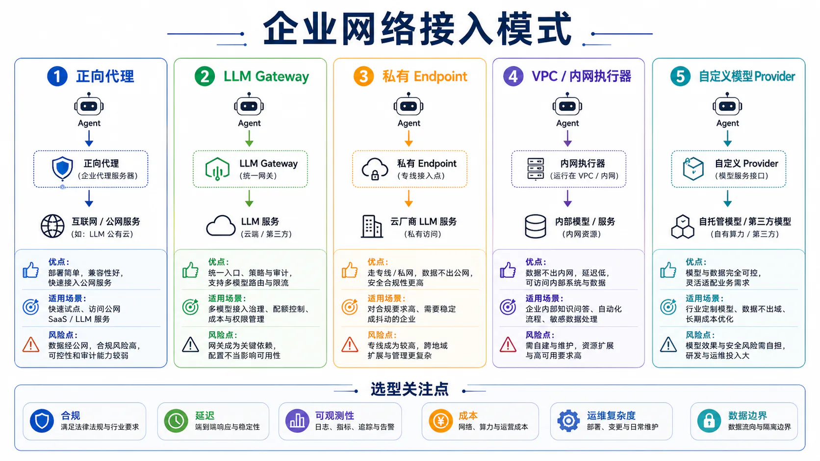 企业网络接入模式