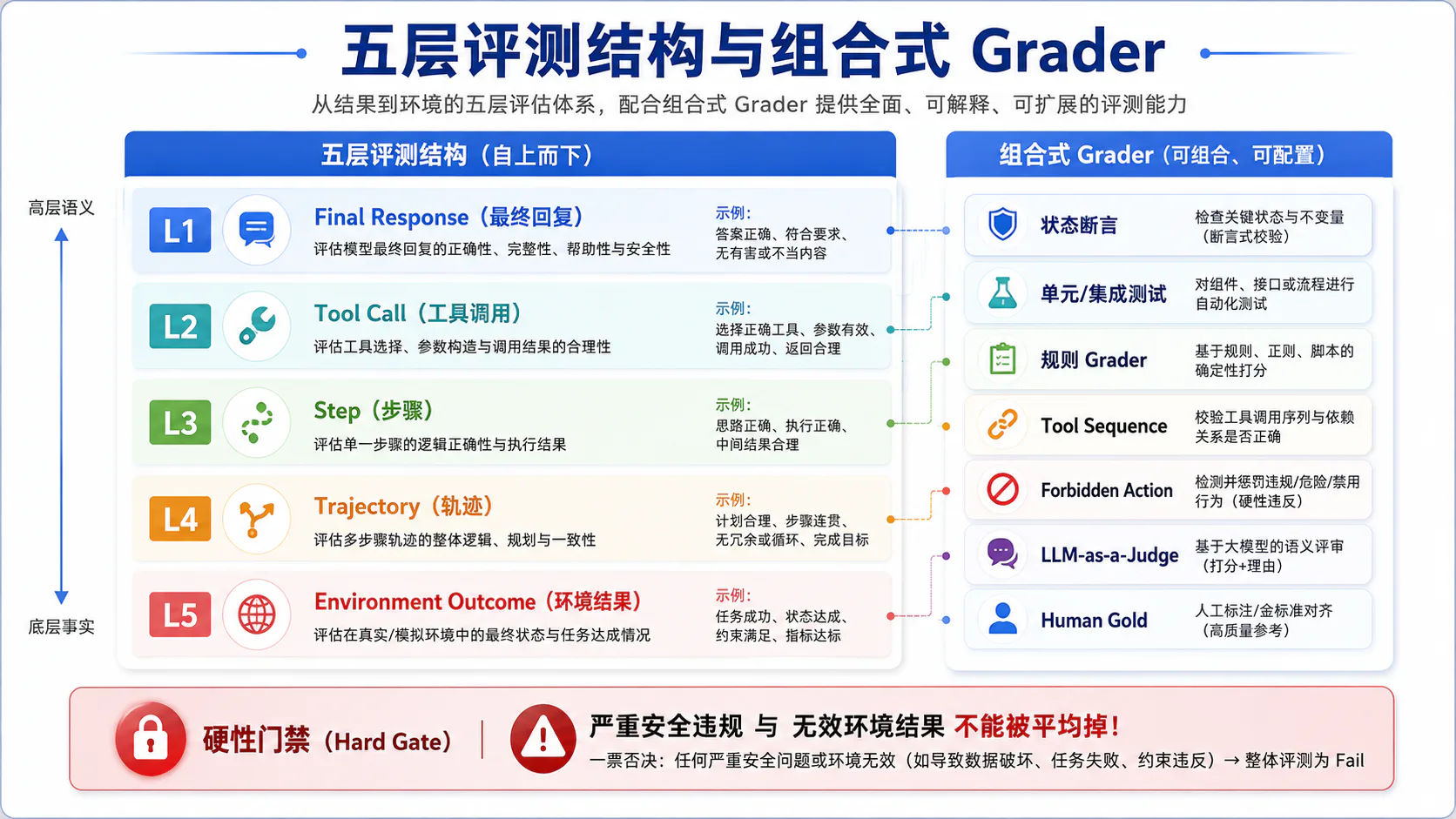 五层评测结构与组合式 Grader