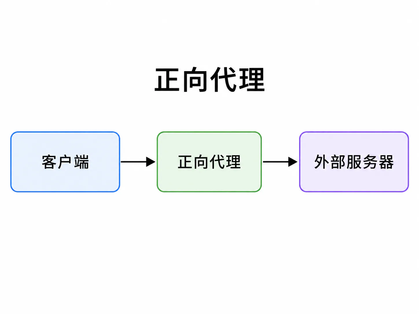 正向代理流程图
