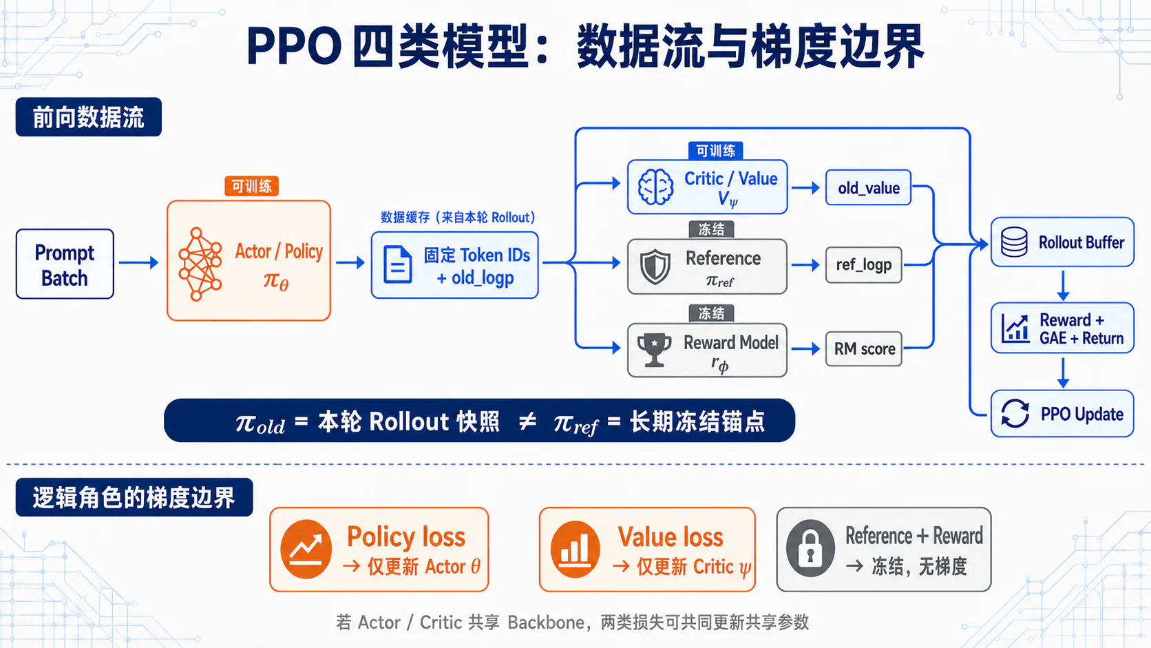 PPO 四类模型、数据流与梯度边界