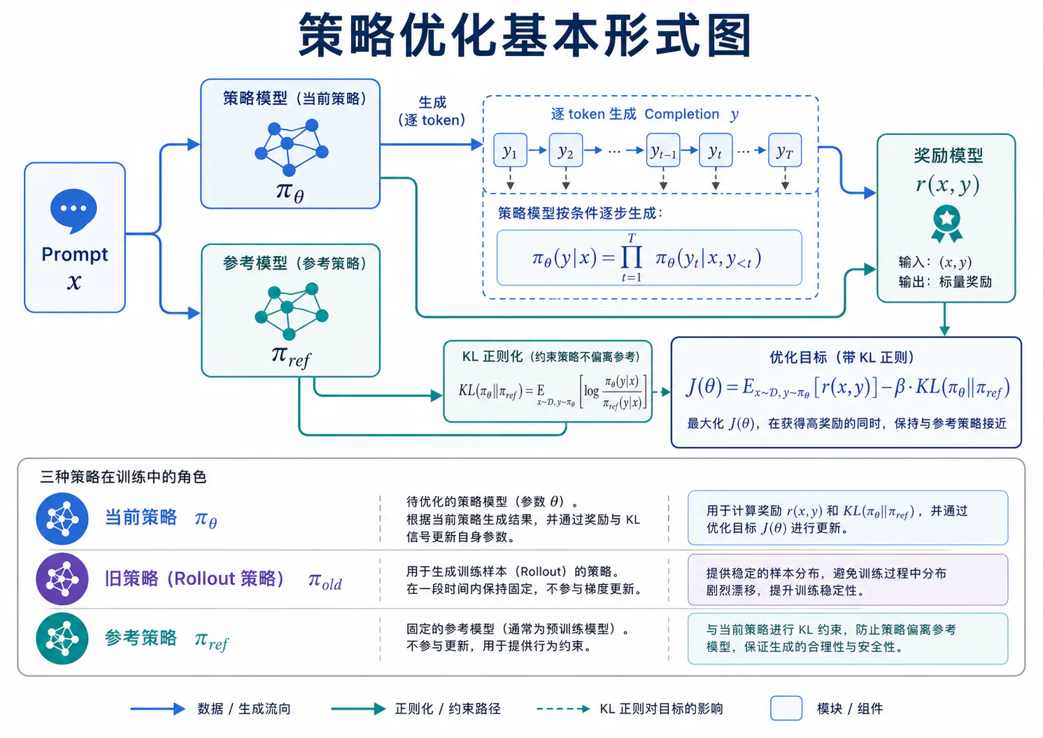 GRPO 策略优化问题