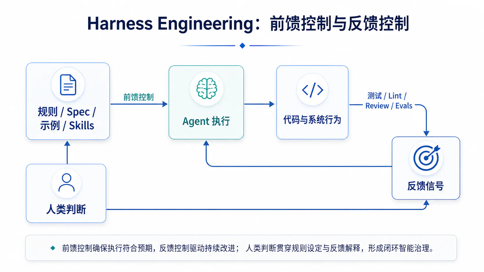 Harness 前馈控制与反馈控制闭环