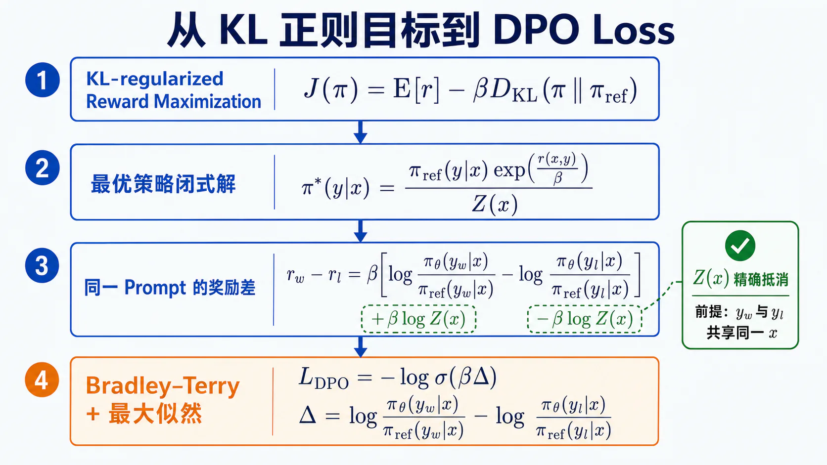 从 KL 正则化到 DPO 损失推导