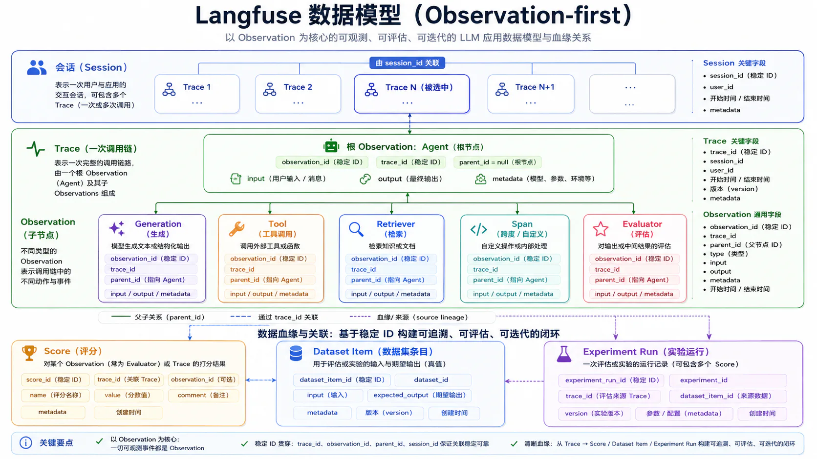 Langfuse Observation-first 数据模型