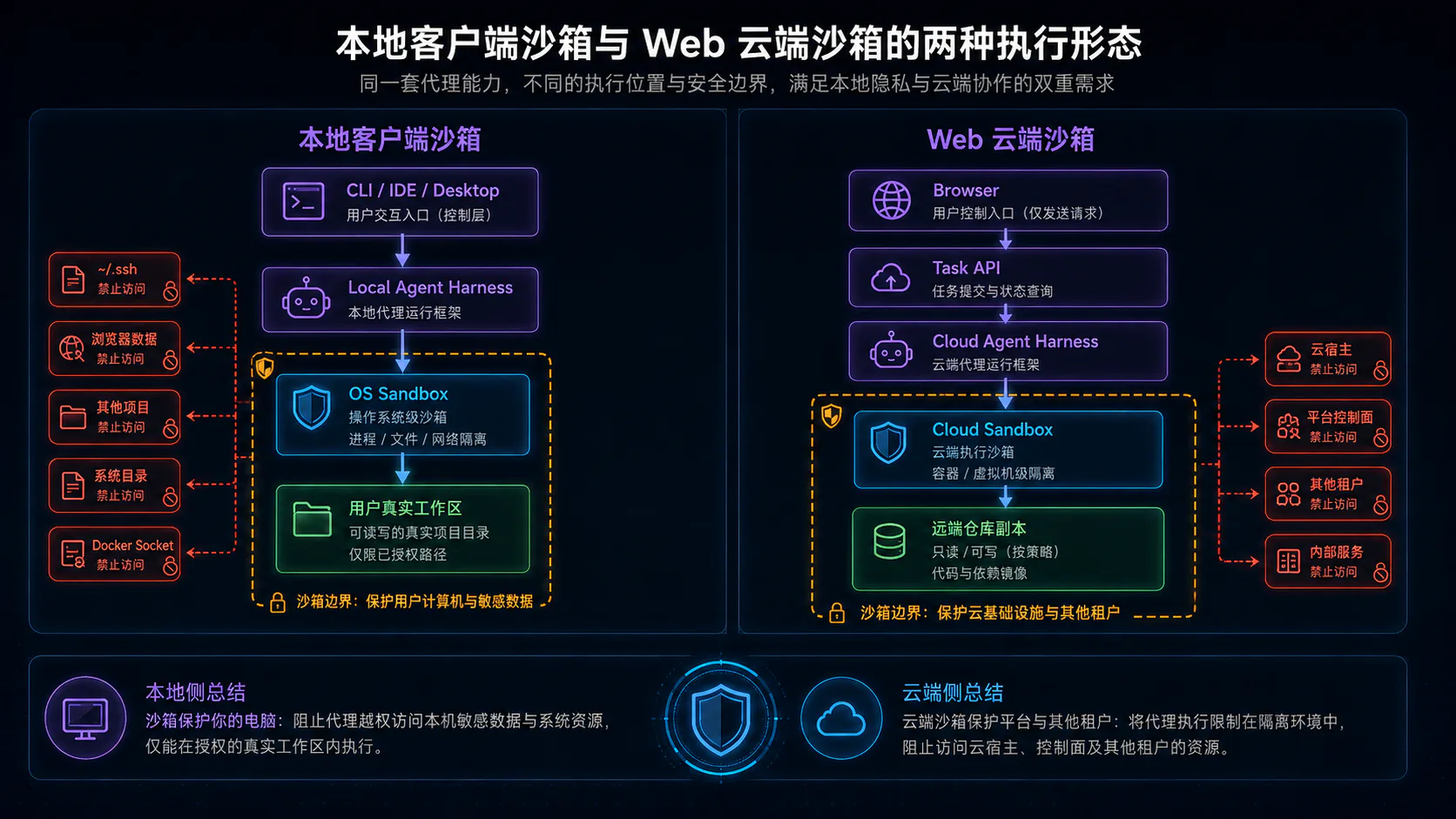 本地客户端沙箱与 Web 云端沙箱的双形态边界对比