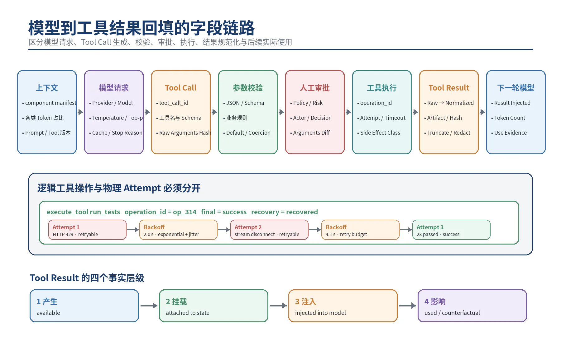 模型到工具结果回填的字段链路
