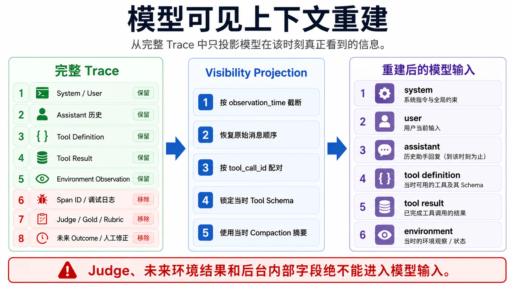 模型可见上下文重建