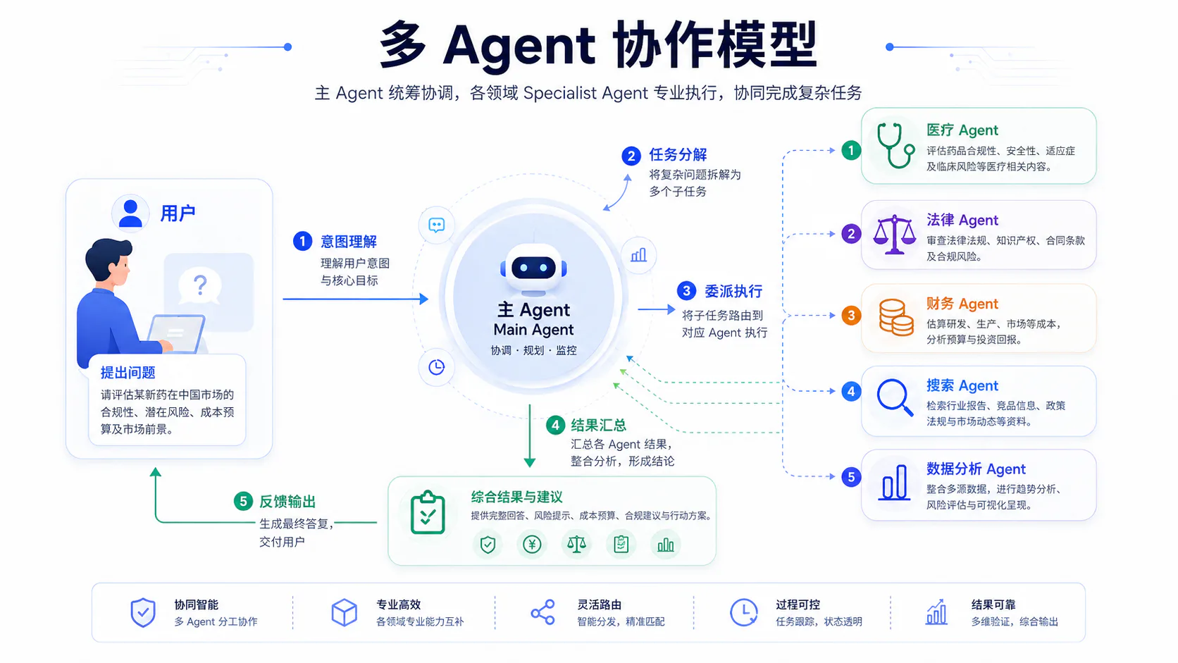 多 Agent 协作模型:主 Agent 拆解目标并协调医疗、法律、财务、搜索和数据分析 Agent
