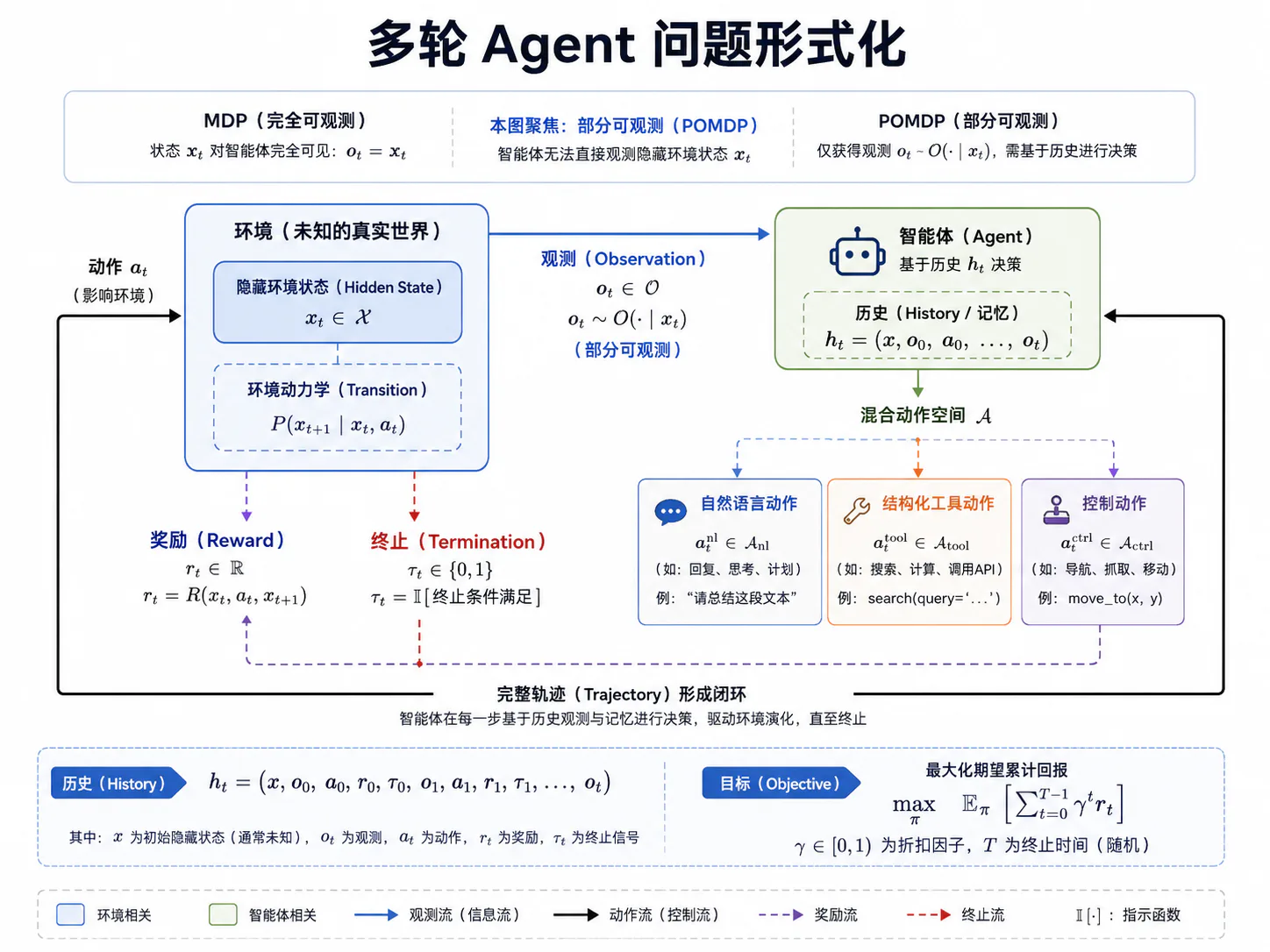 多轮 Agent 问题形式化