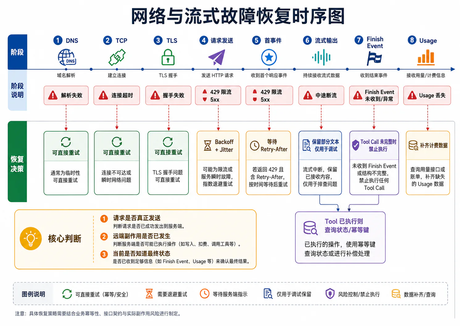 网络与流式故障恢复时序图