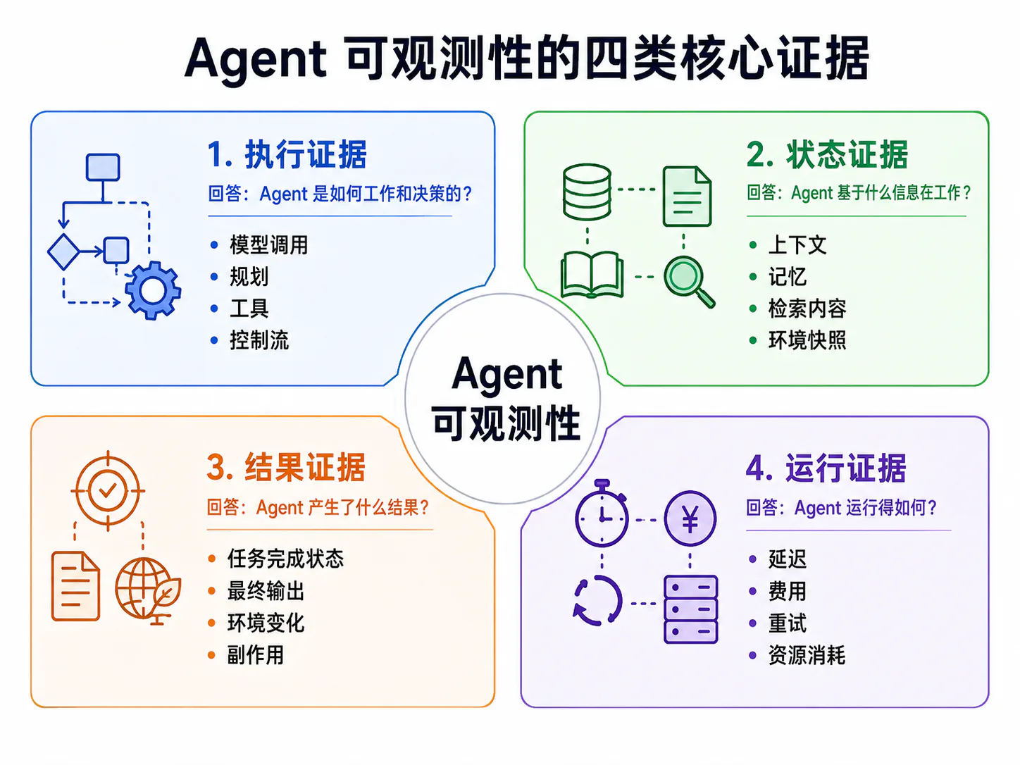 Agent 可观测性的四类核心证据