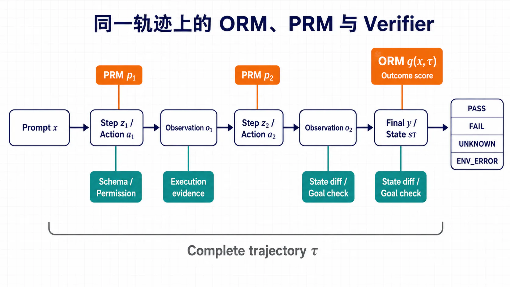 同一条轨迹上的 ORM、PRM 与 Verifier