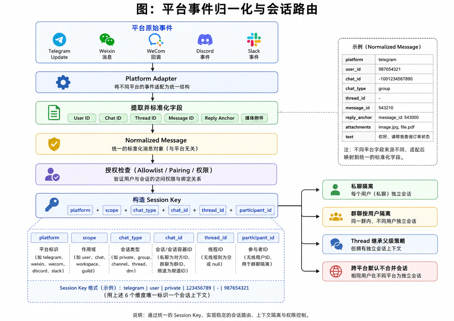 平台事件归一化与会话路由