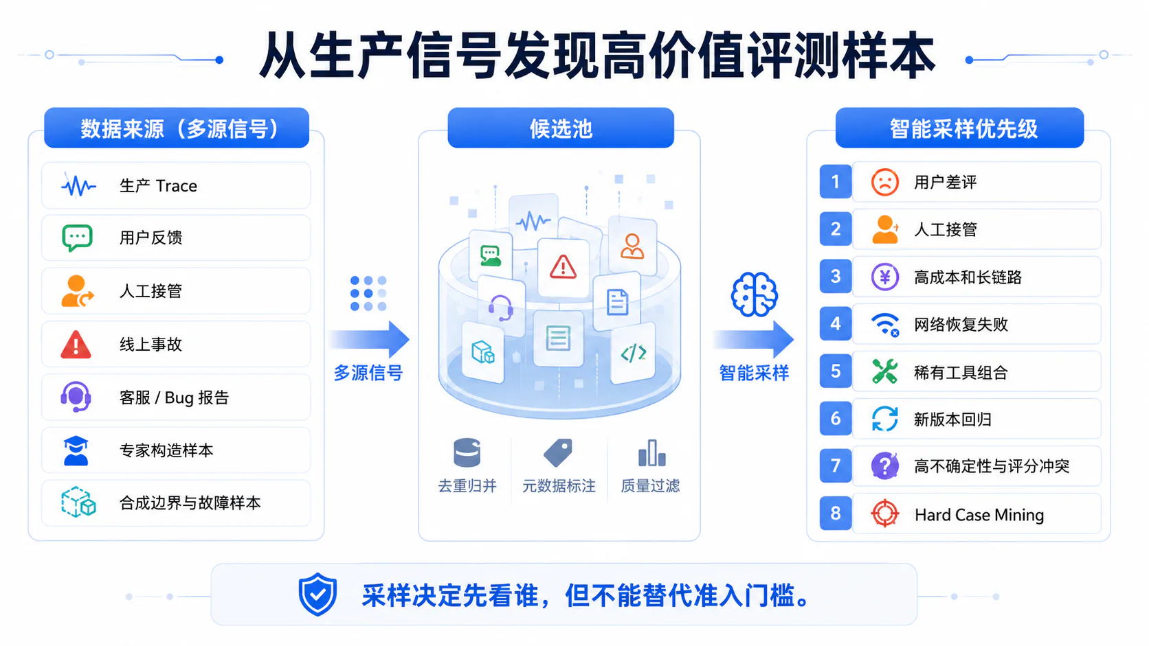从生产信号发现高价值评测样本