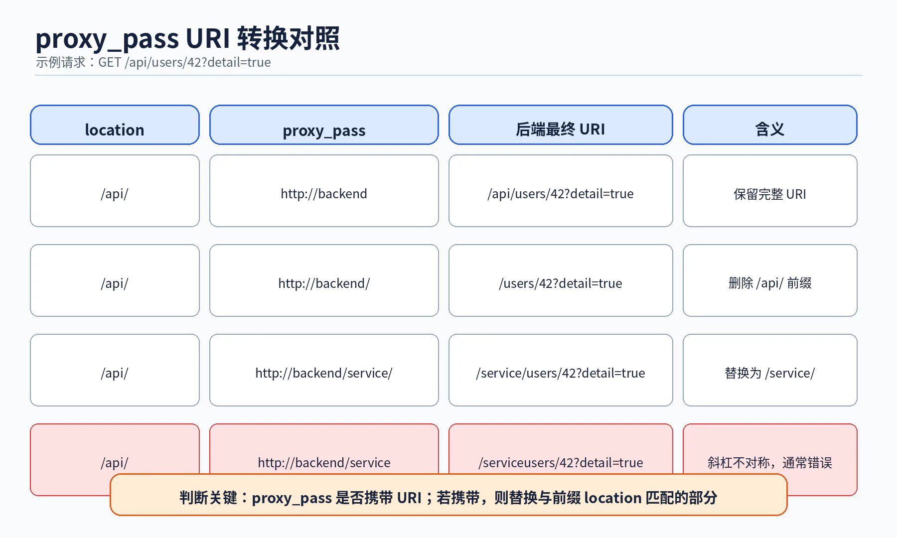 proxy_pass URI 转换规则