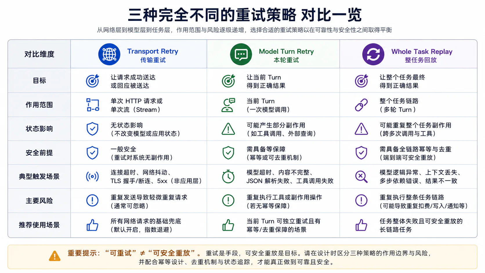 三种重试策略对比