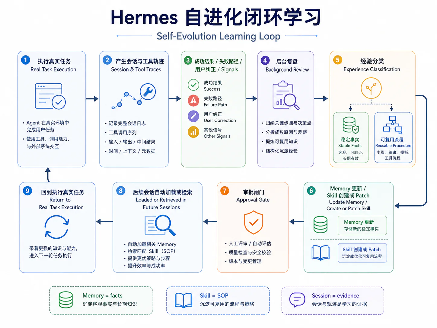Hermes 自进化闭环：从真实任务轨迹复盘到 Memory 与 Skill 更新
