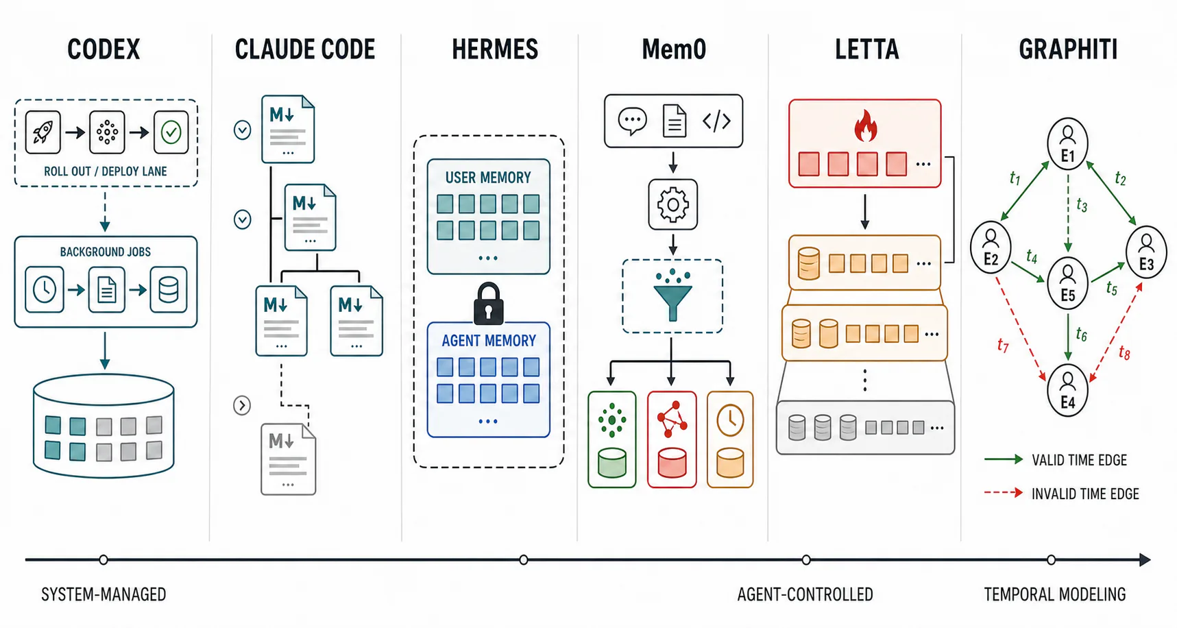 Codex、Claude Code、Hermes、Mem0、Letta 与 Graphiti 六种记忆架构的机制对比