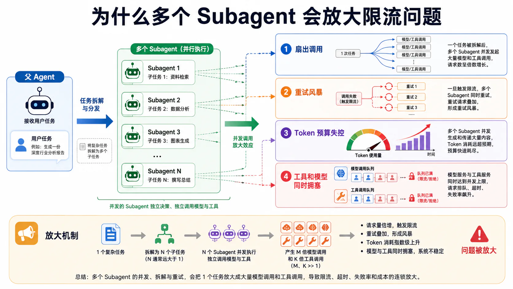 多个 Subagent 放大限流问题