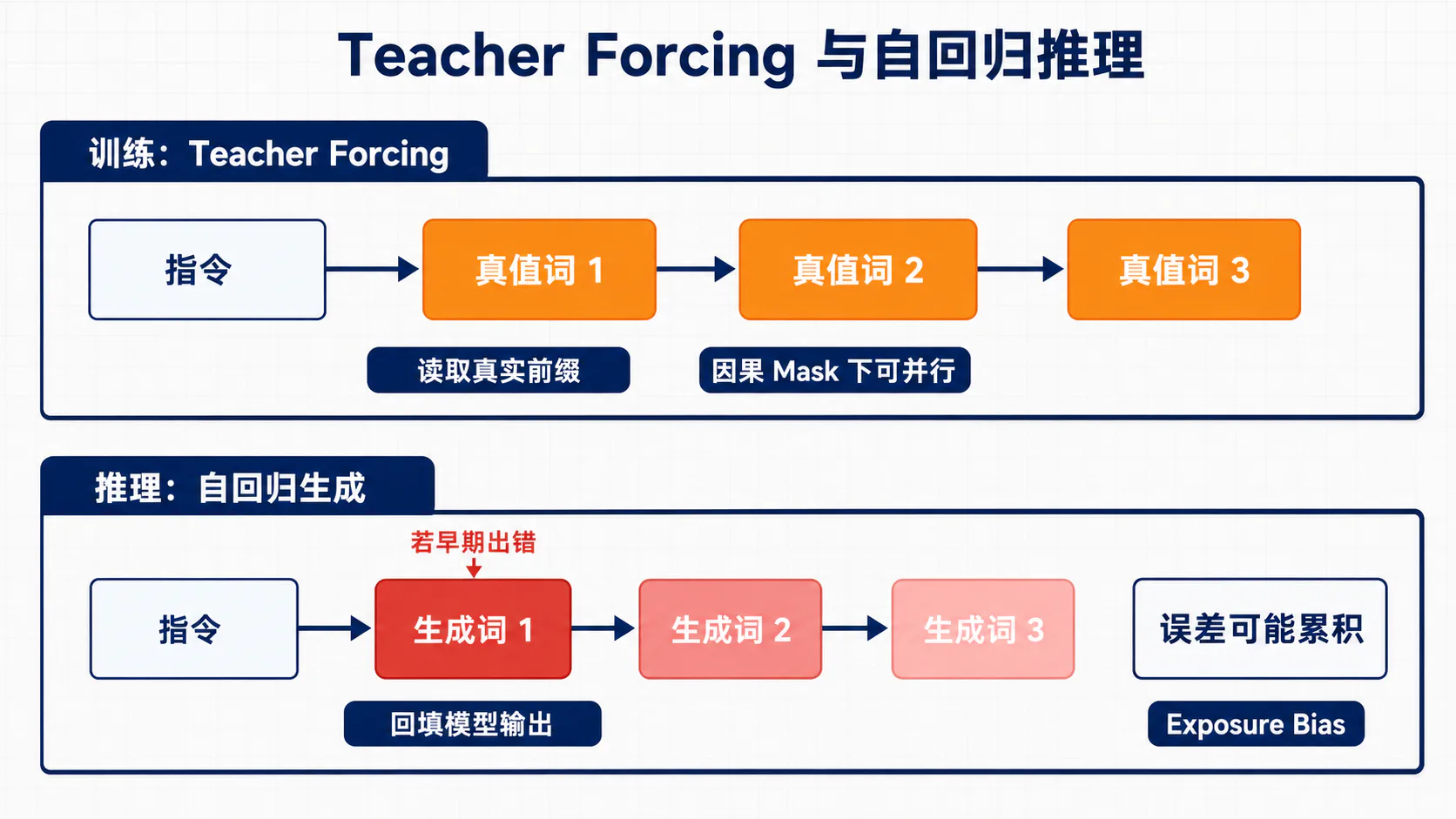 Teacher Forcing 与推理时自回归的差异