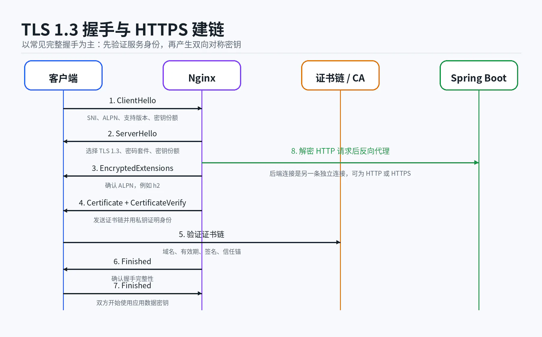02 tls13 handshake sequence