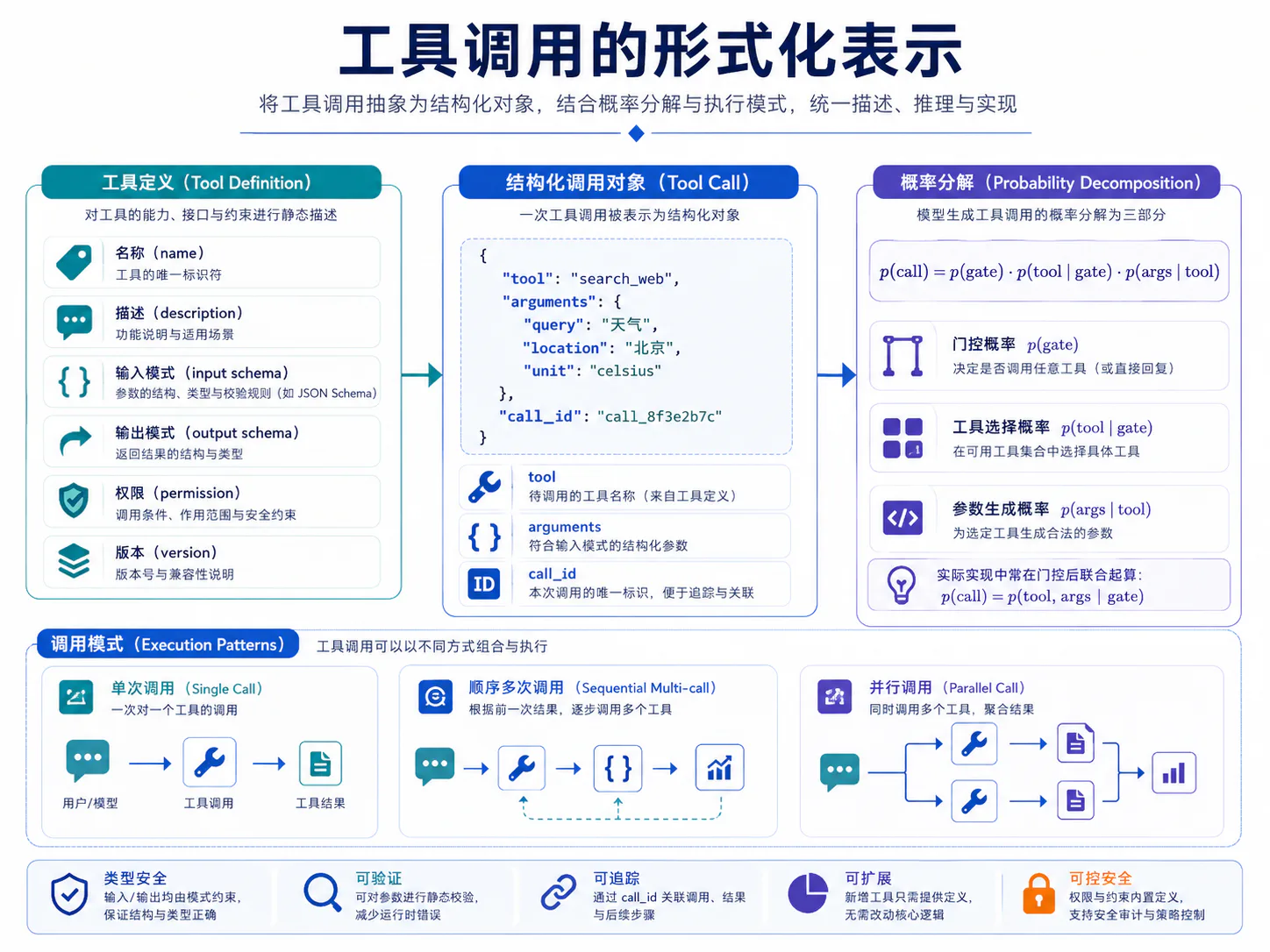 工具调用形式化