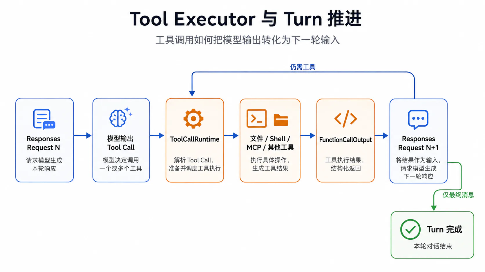 Tool Executor 与 Turn 推进