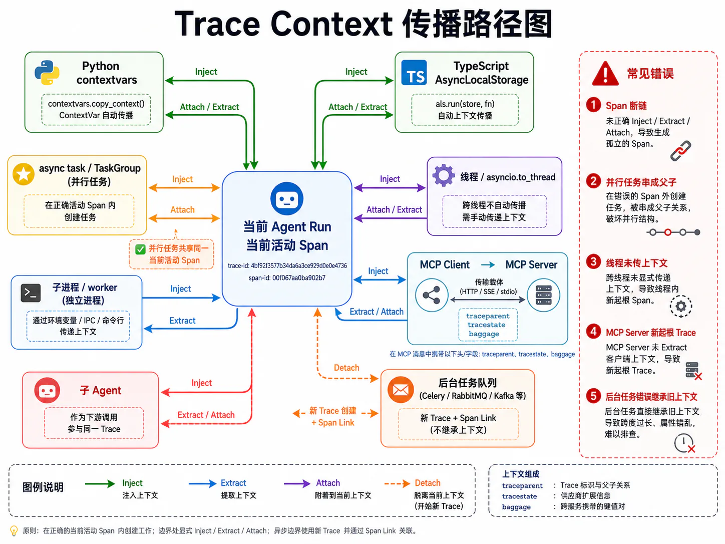 Trace Context 传播路径图