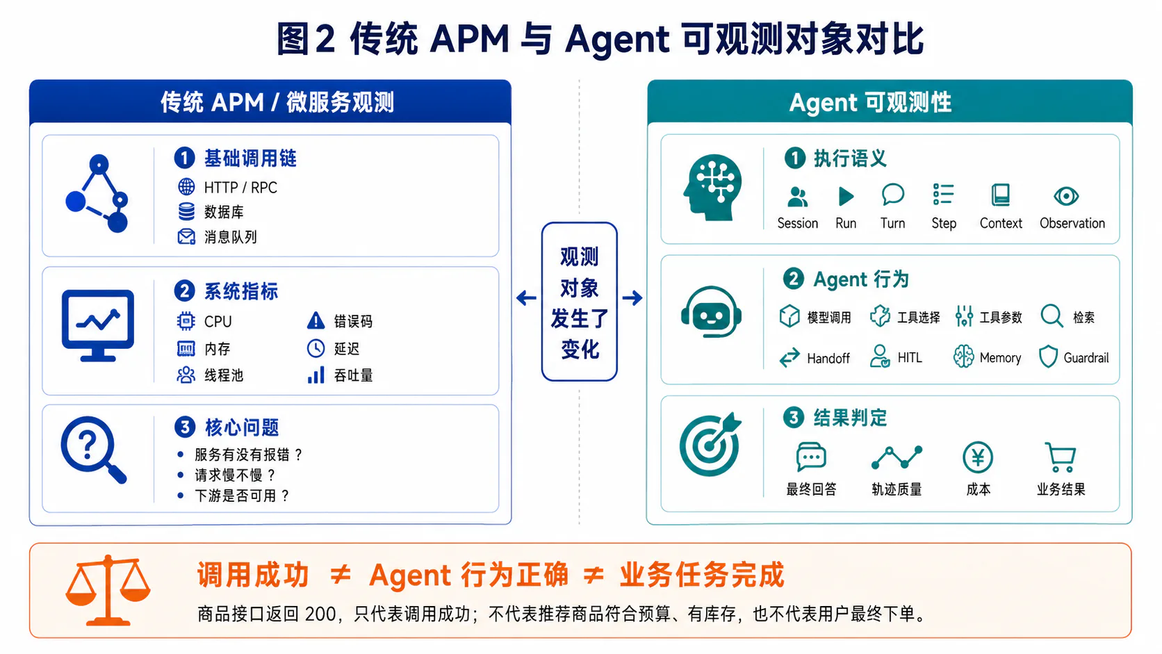 传统 APM 与 Agent 可观测对象对比