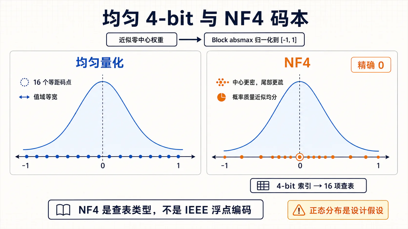 均匀量化与 NF4 Codebook