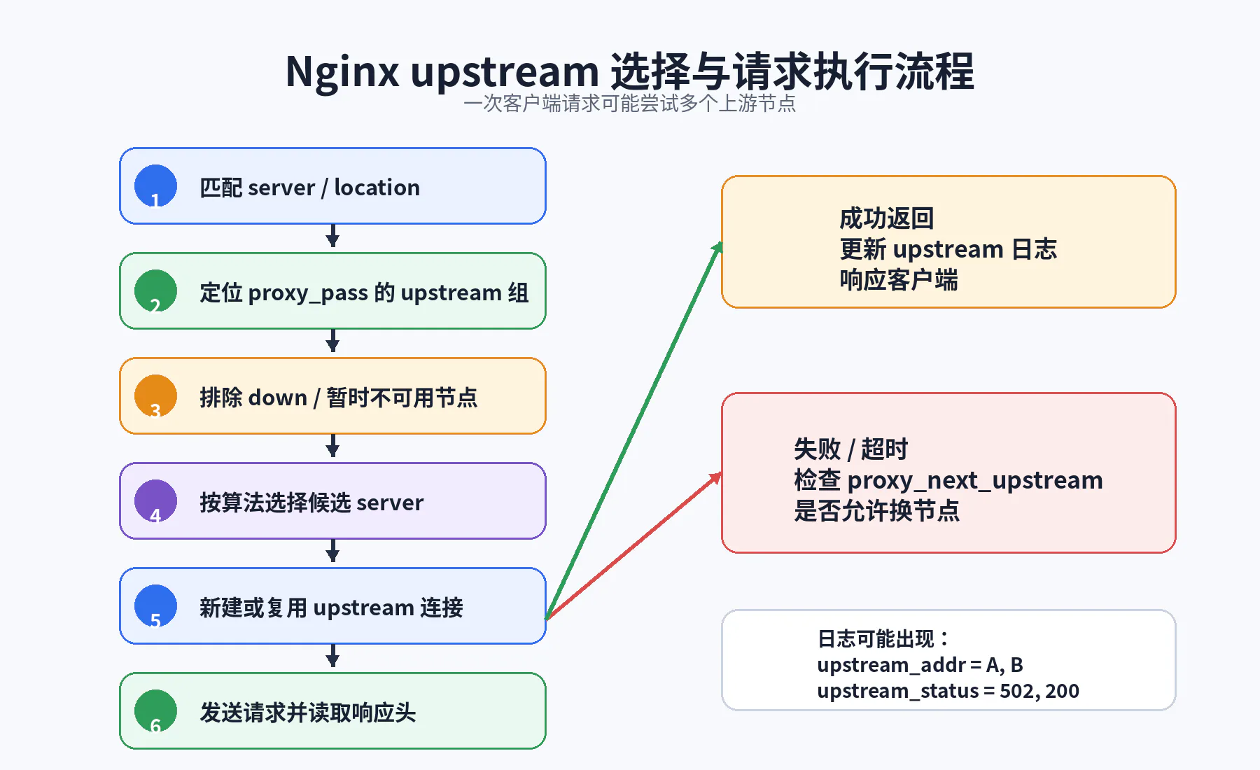 upstream 选择流程