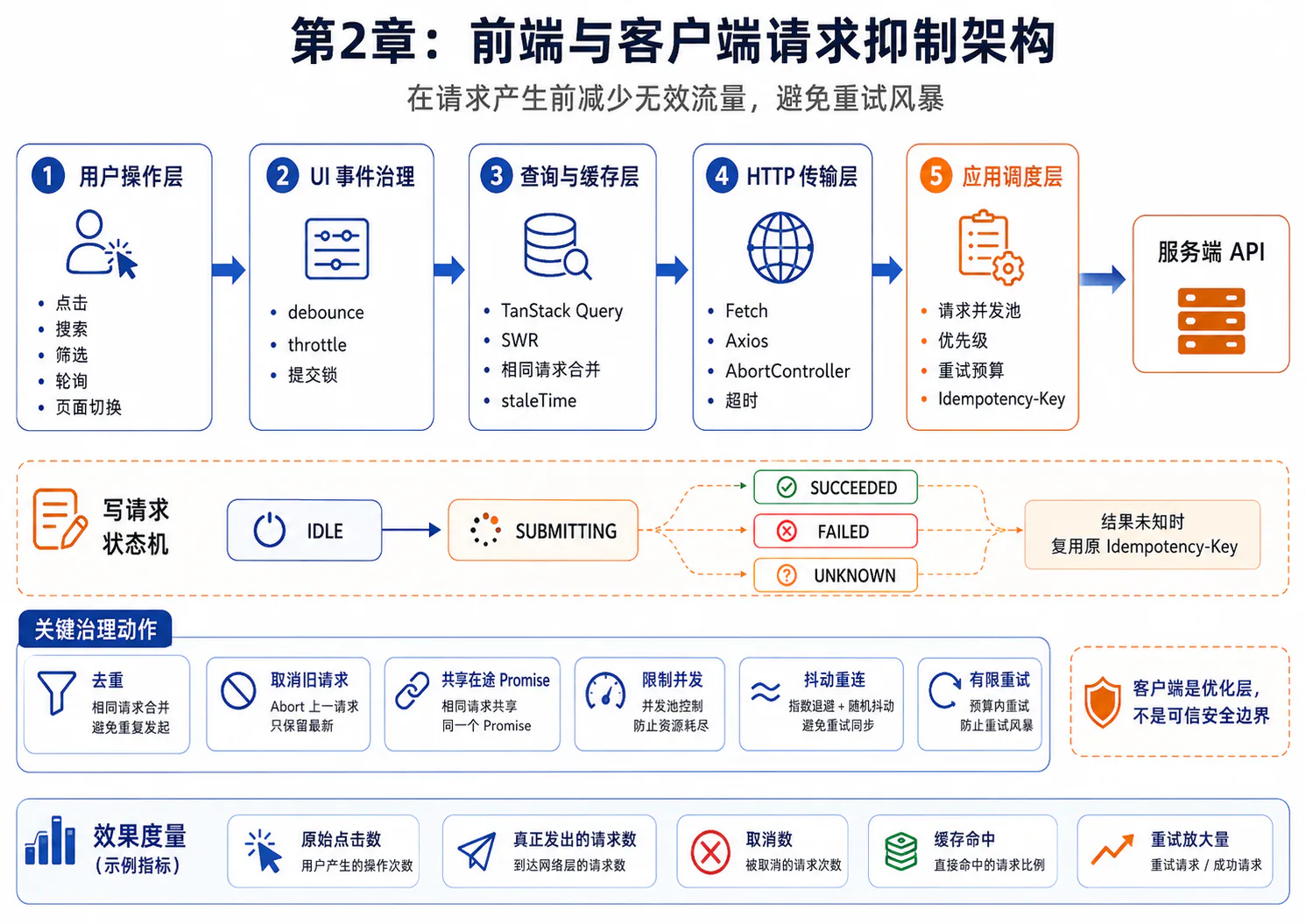 前端与客户端从用户操作到服务端 API 的请求抑制、写请求状态机及效果度量架构