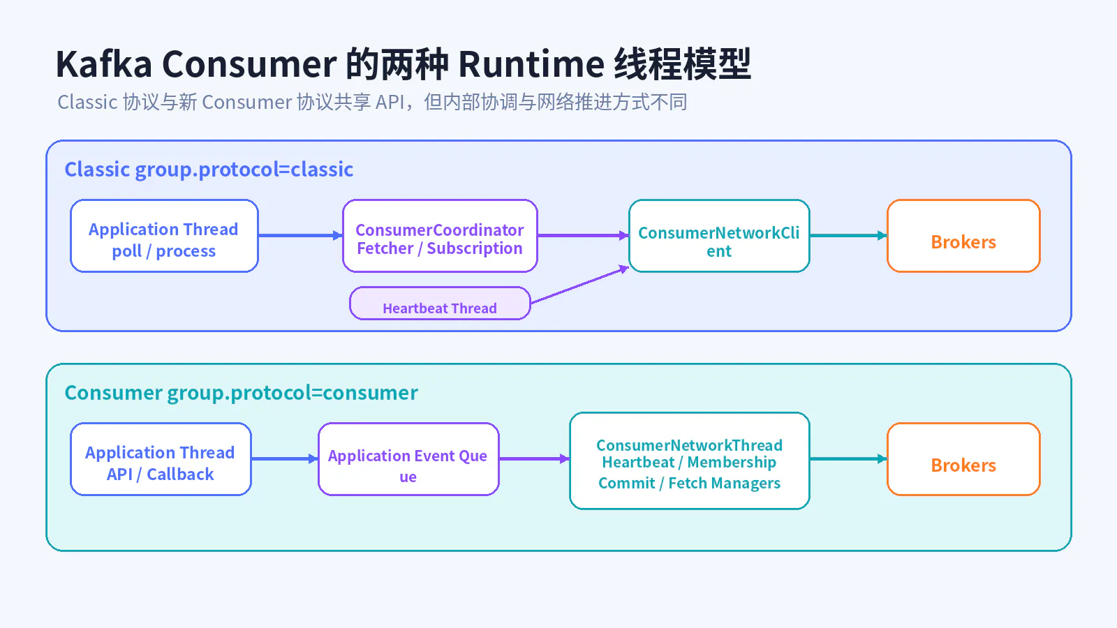 Classic 与新 Consumer Protocol 的线程模型