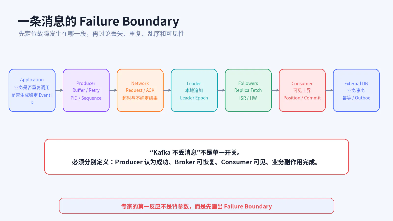 消息链路中的 Failure Boundary
