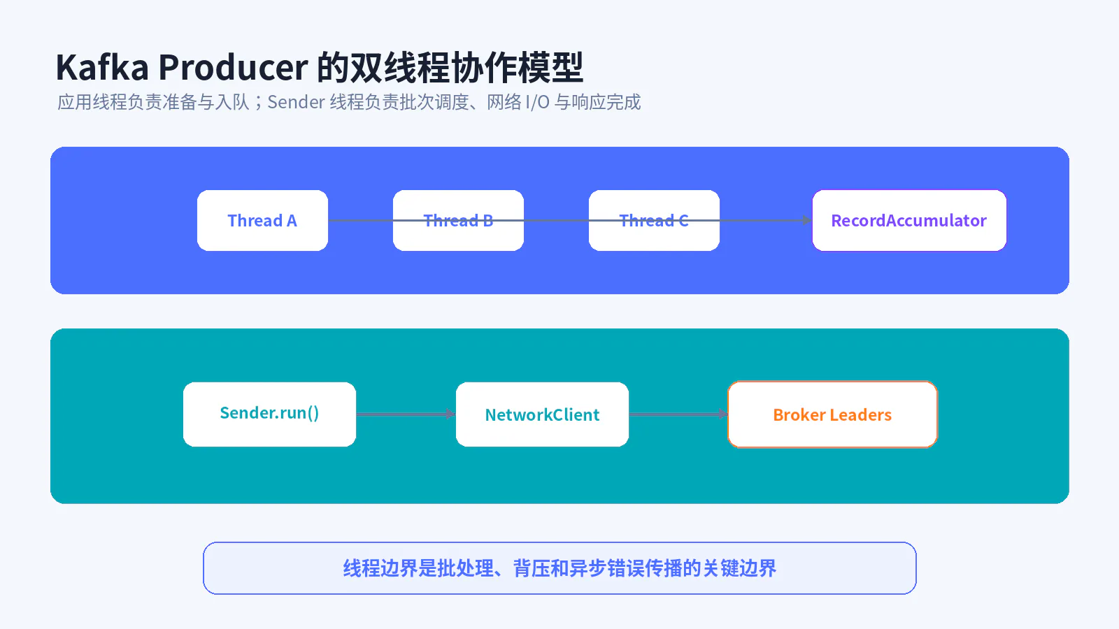 Kafka Producer 双线程协作模型