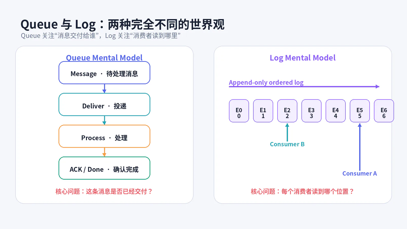 Queue 与 Log 的核心差异