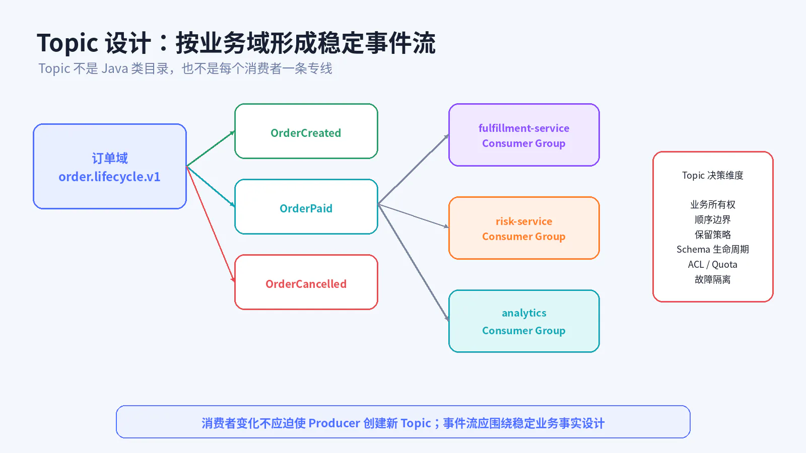 按业务域设计 Topic