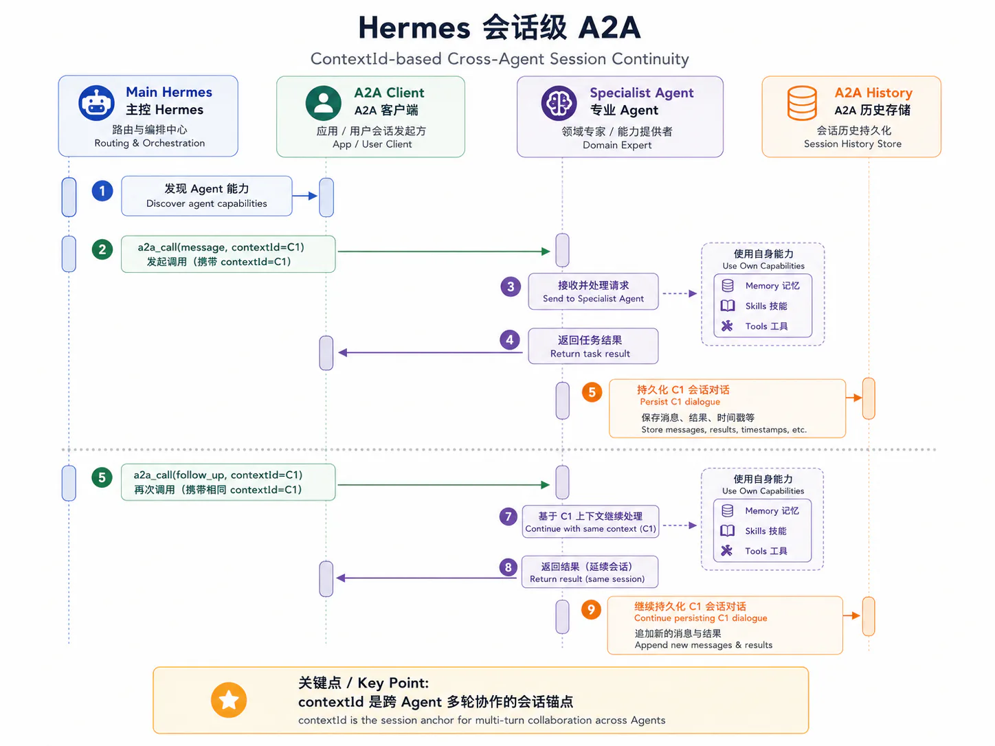 Hermes 通过 contextId 延续跨 Agent 多轮协作