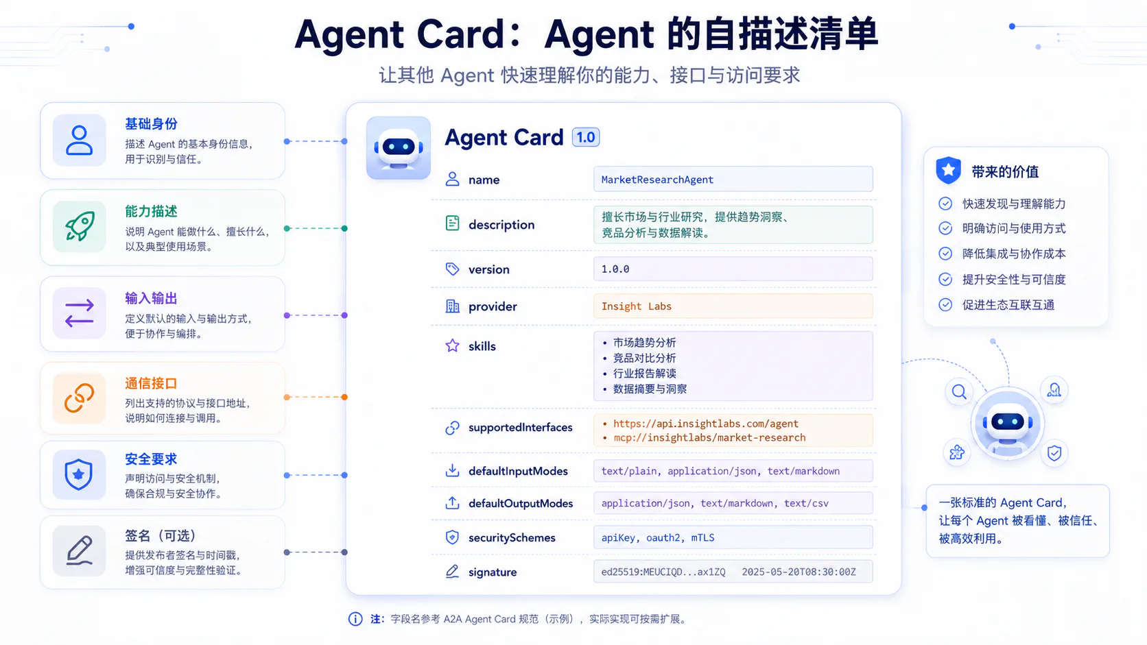 A2A Agent Card 字段结构:身份、能力、输入输出、通信接口、安全方案和签名
