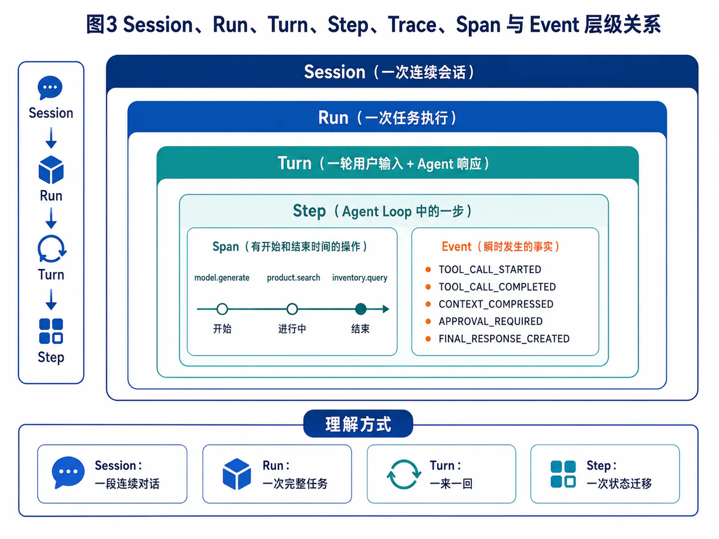Session、Run、Turn、Step 与 Span、Event 的关系