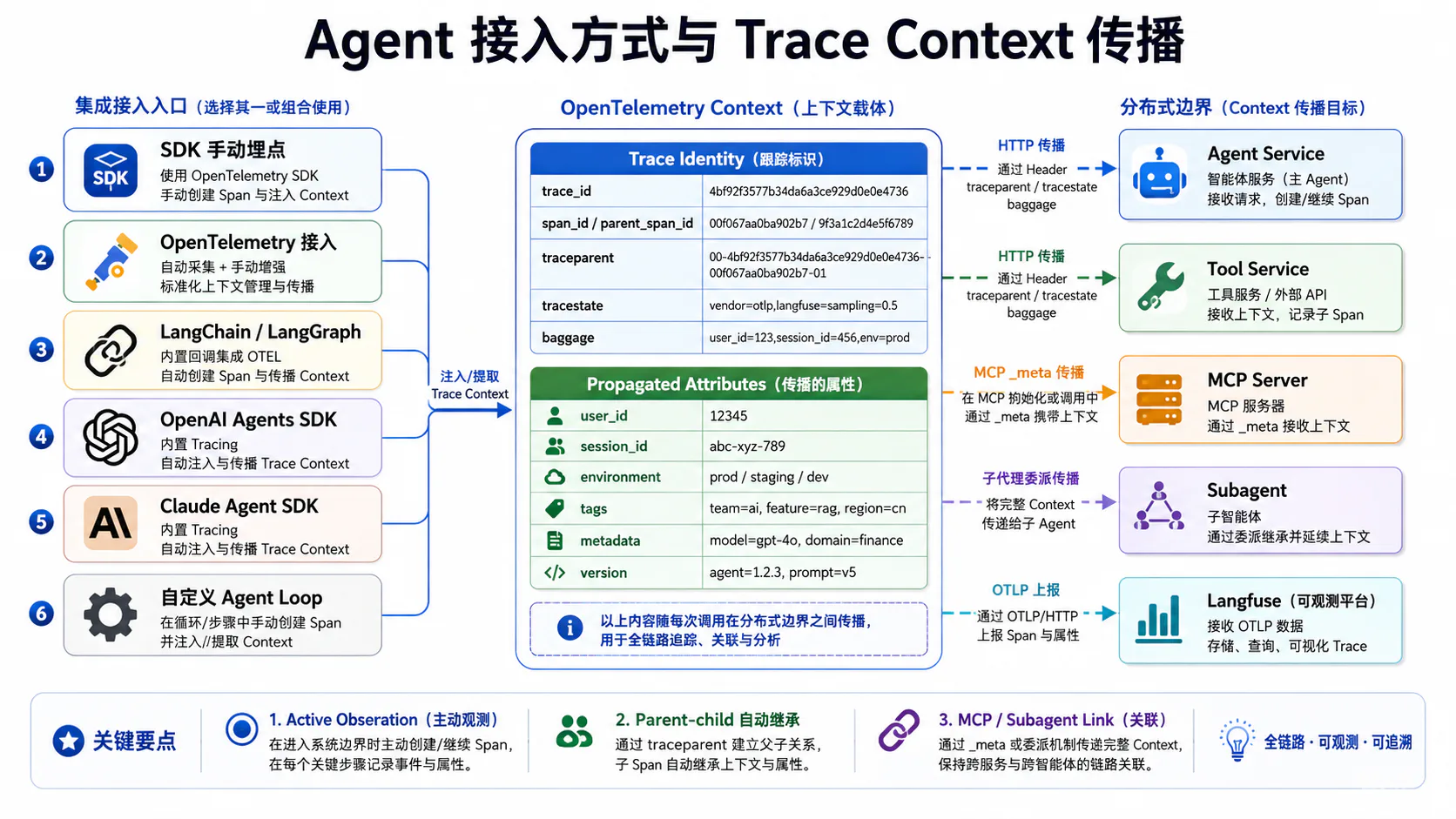 Agent 接入方式与 Trace Context 传播