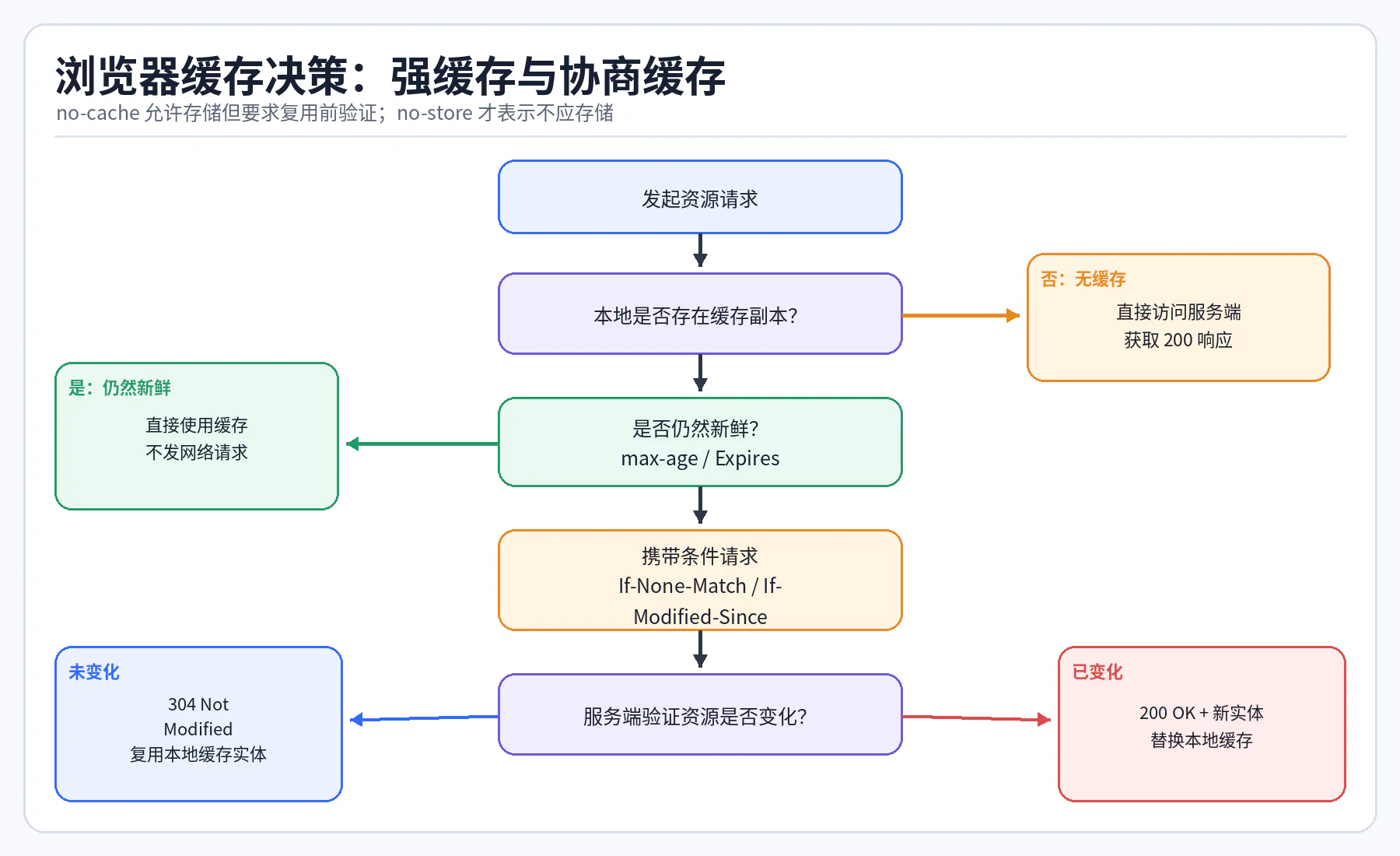 03 browser cache decision