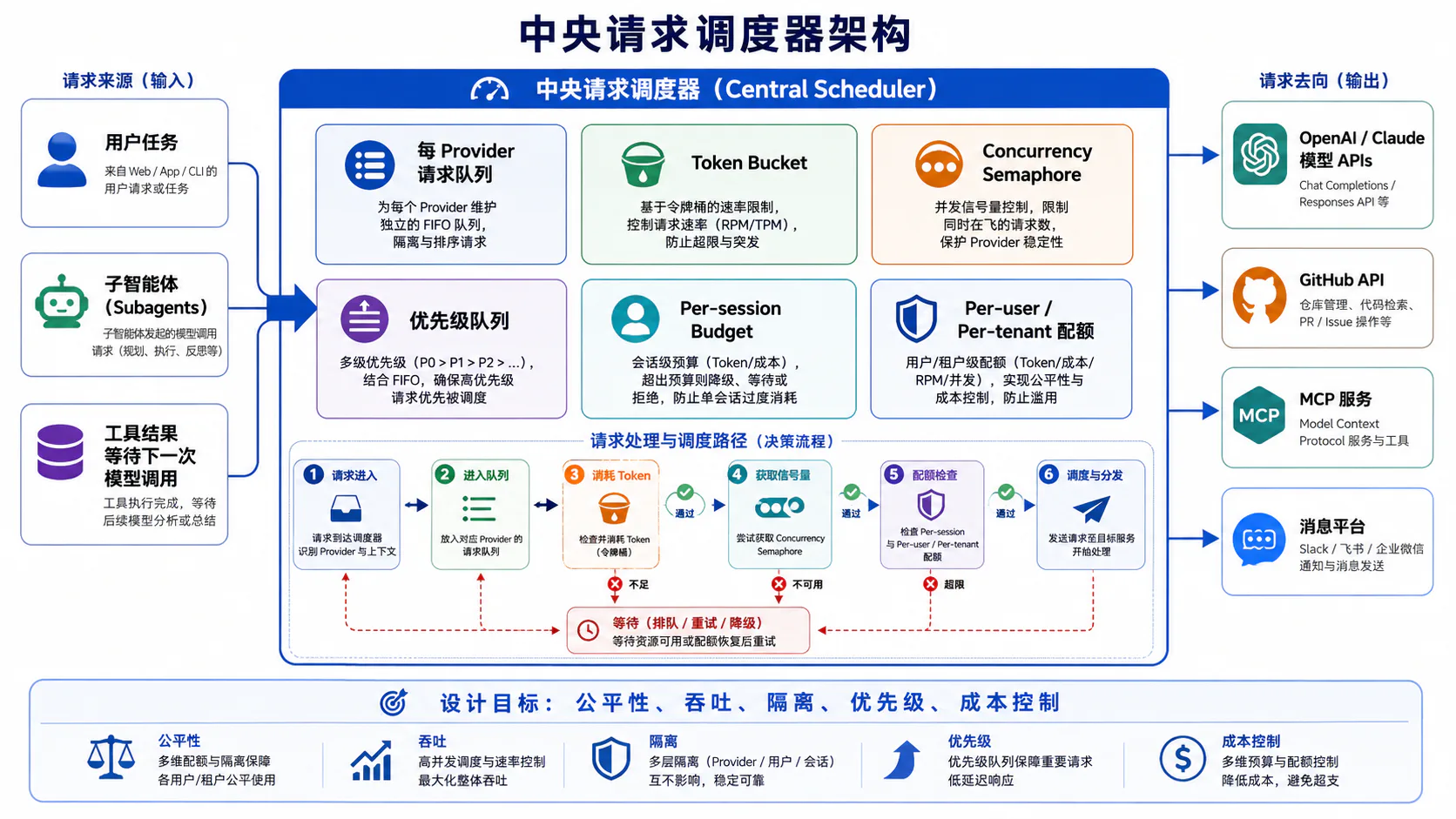 中央请求调度器架构